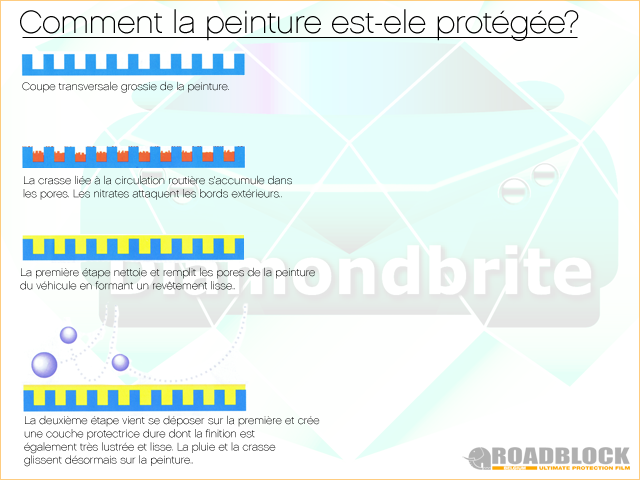 Comment la peinture est-ele protégée?