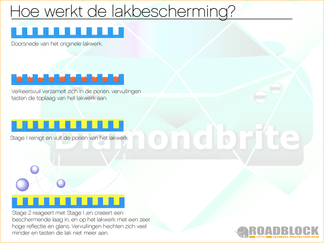 Hoe werkt de lakbescherming?